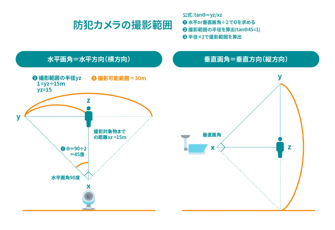 防犯カメラの撮影範囲をまとめた図