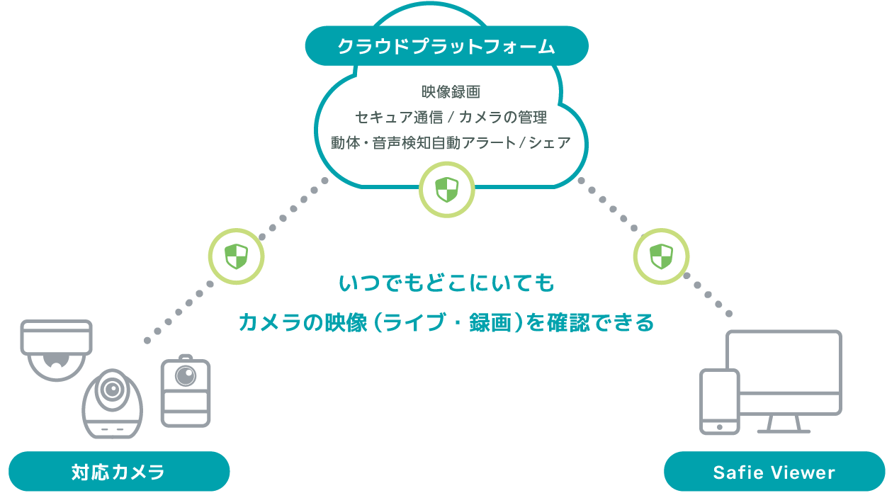 クラウド防犯カメラのサービスを説明した画像