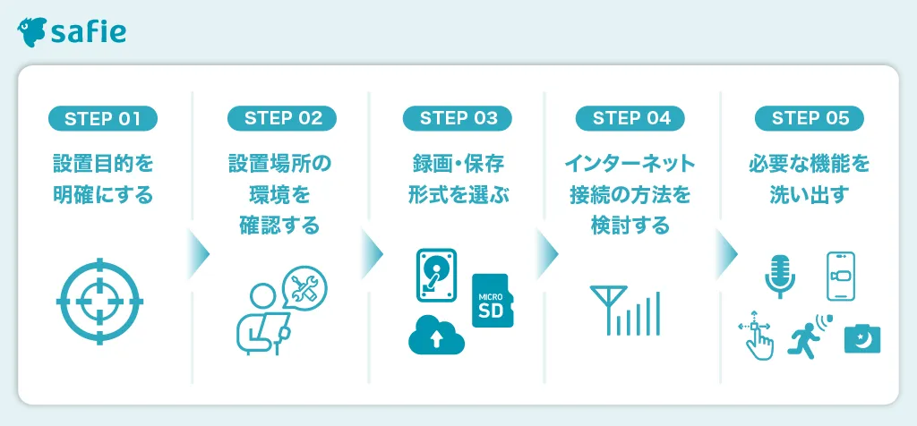 防犯カメラの選び方5ステップ