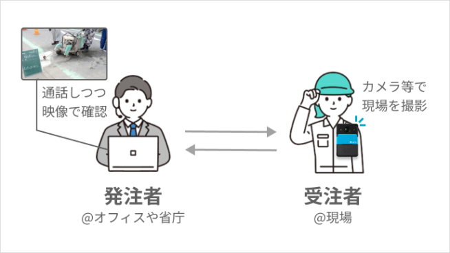 カメラ等を使って発注者と受注者で行う遠隔臨場