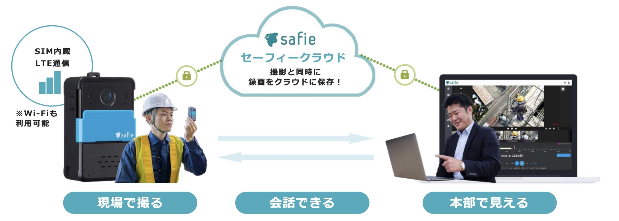 Safie Pocketシリーズの通信の仕組み