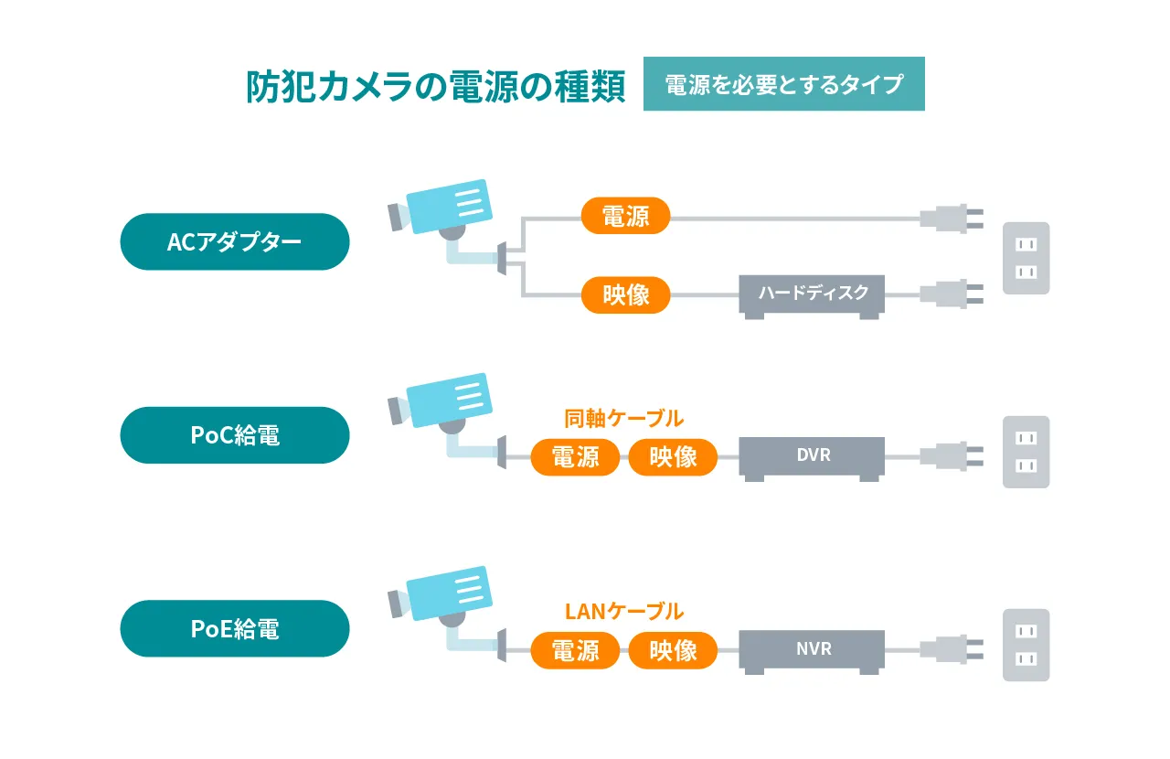 防犯カメラの電源の種類(ACアダプター、PoC給電、PoE給電)
