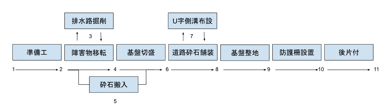 ネットワーク工程表例
