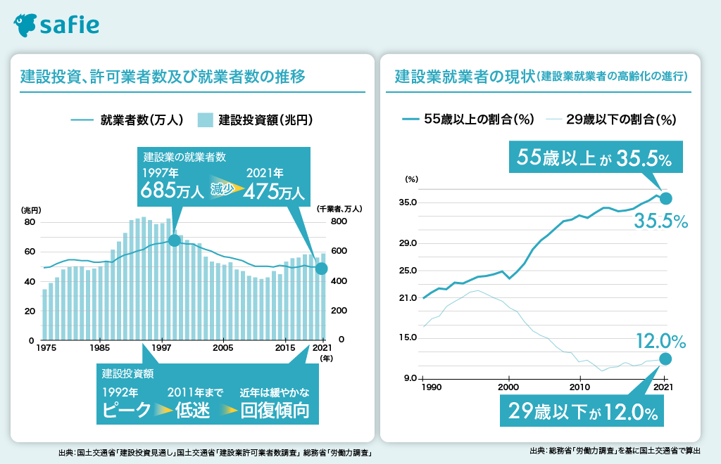 建設業の人手不足　図解