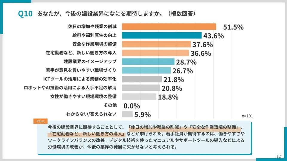 「あなたが今後の建設業界に何を期待しますか」の回答をまとめたグラフ