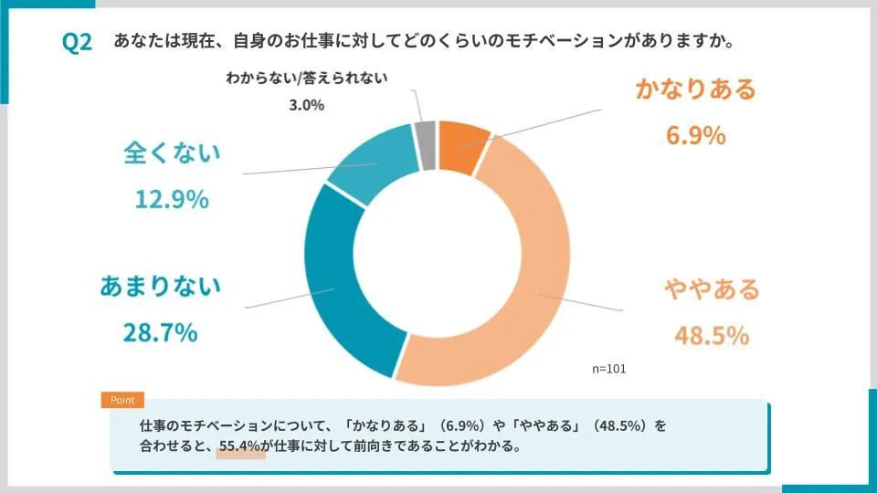 「あなたは現在、自身のお仕事に対してどのくらいのモチベーションがありますか」の回答をまとめた円グラフ