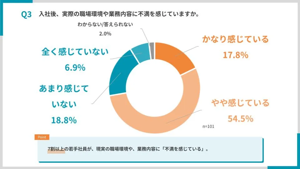 「入社後、実際の職場環境や業務内容に不満を感じていますか」の回答をまとめた円グラフ