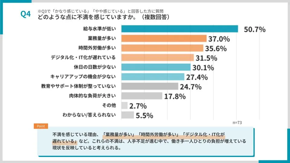 「どのような点に不満を感じていますか」の回答をまとめたグラフ