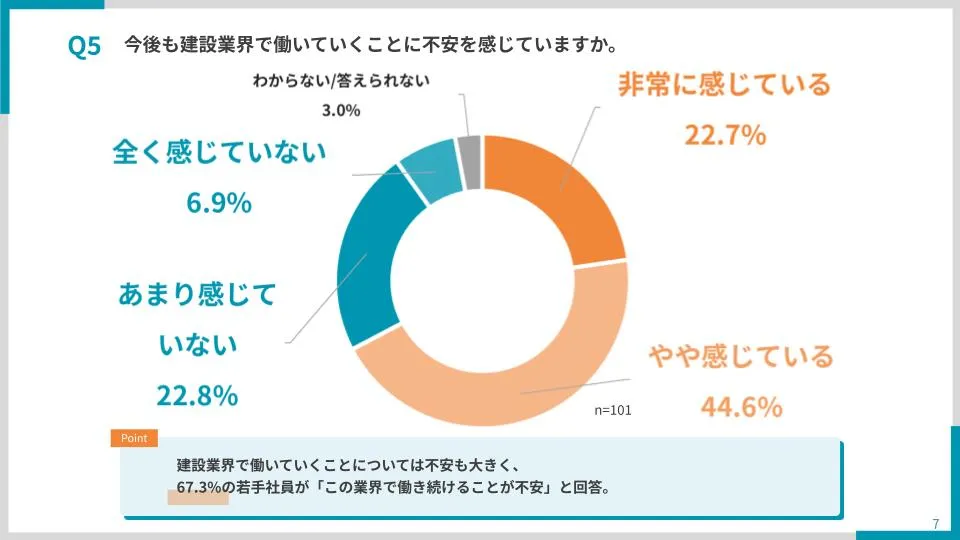 「今後も建設業界で働いていくことに不安を感じていますか」の回答をまとめた円グラフ