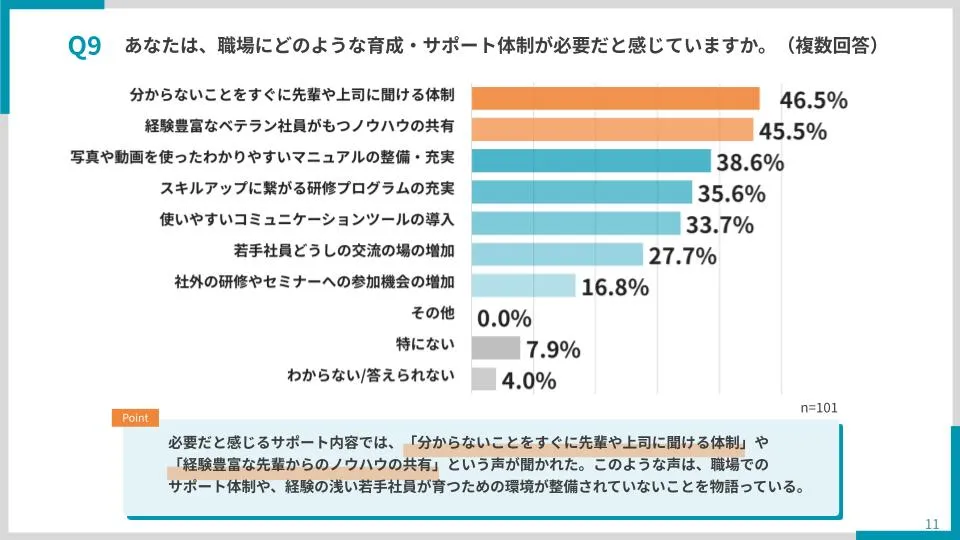 「あなたは職場にどのような育成・サポート体制が必要だと感じていますか」の回答をまとめたグラフ