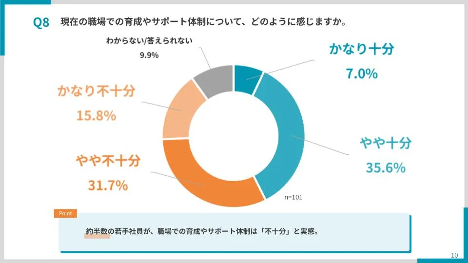 「現在の職場での育成やサポート体制について、どのように感じますか」の回答をまとめたグラフ