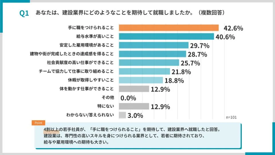 「あなたは建設業界にどのようなことを期待して就職しましたか」の回答をまとめたグラフ