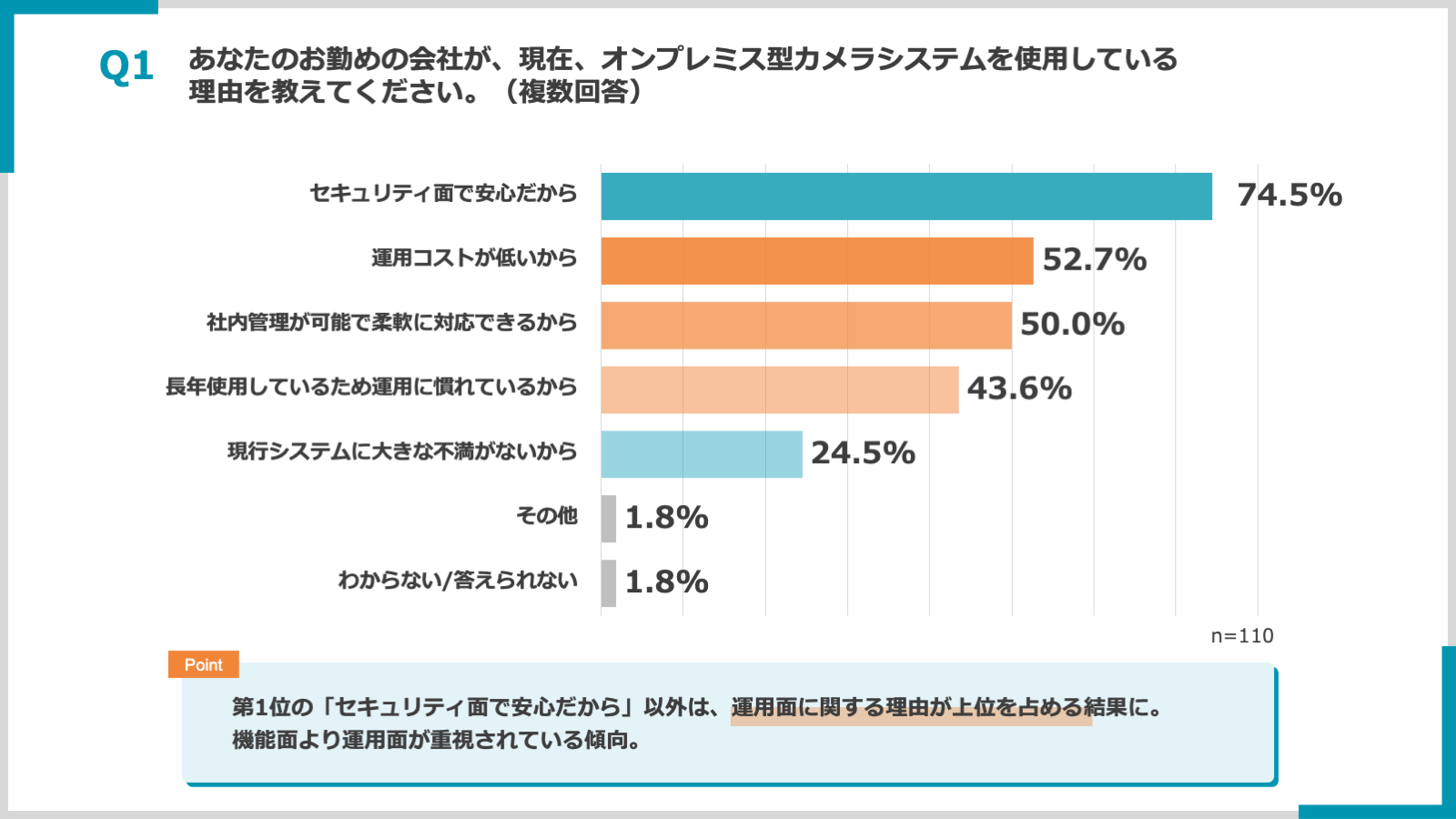 クラウドカメラへのリプレイスに関する意識調査Q1回答