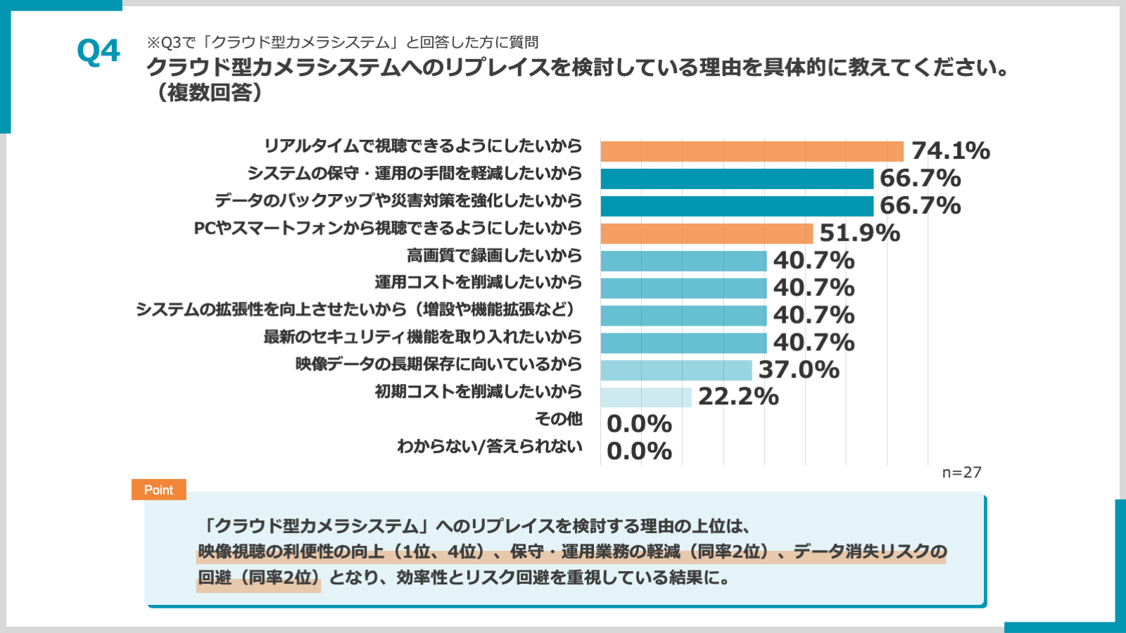 クラウドカメラへのリプレイスに関する意識調査Q4回答