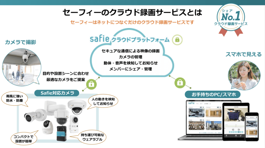 クラウド録画サービスの説明