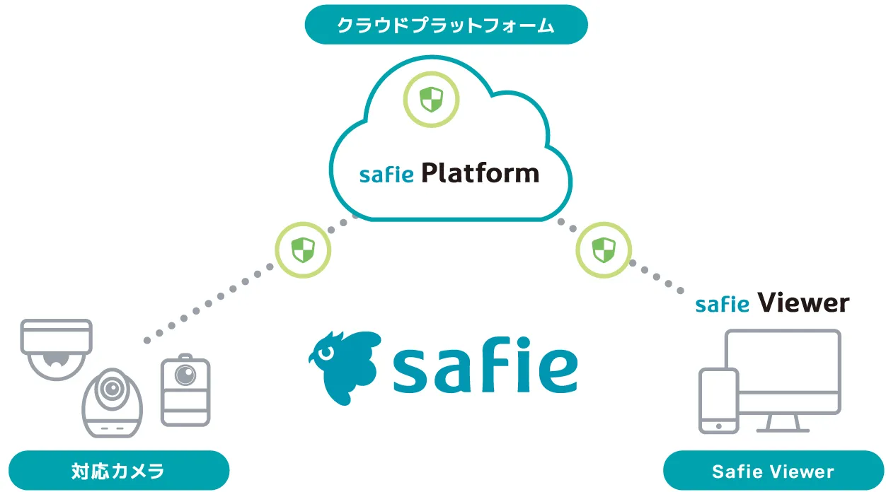 セーフィーのクラウド録画サービスを表した図