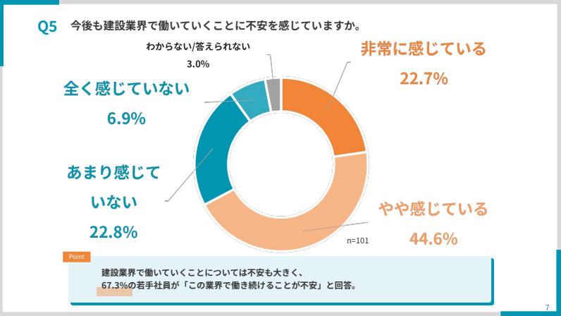 【建設現場で働く若手社員の本音調査】「今後も建設業界で働いていくことに不安を感じていますか」の回答