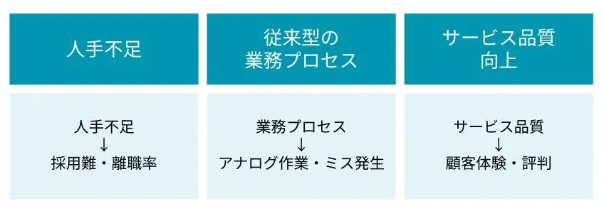 ホテルの業務効率化が求められる3つの理由