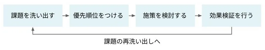 ホテルの業務効率化ステップ