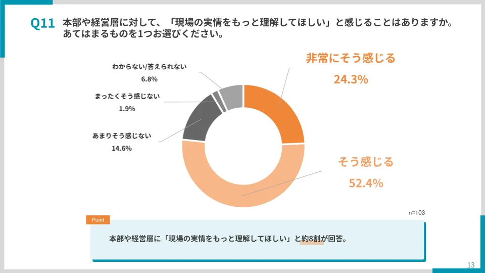 ホテル・旅館の現場スタッフ本音調査|グラフ画像5
