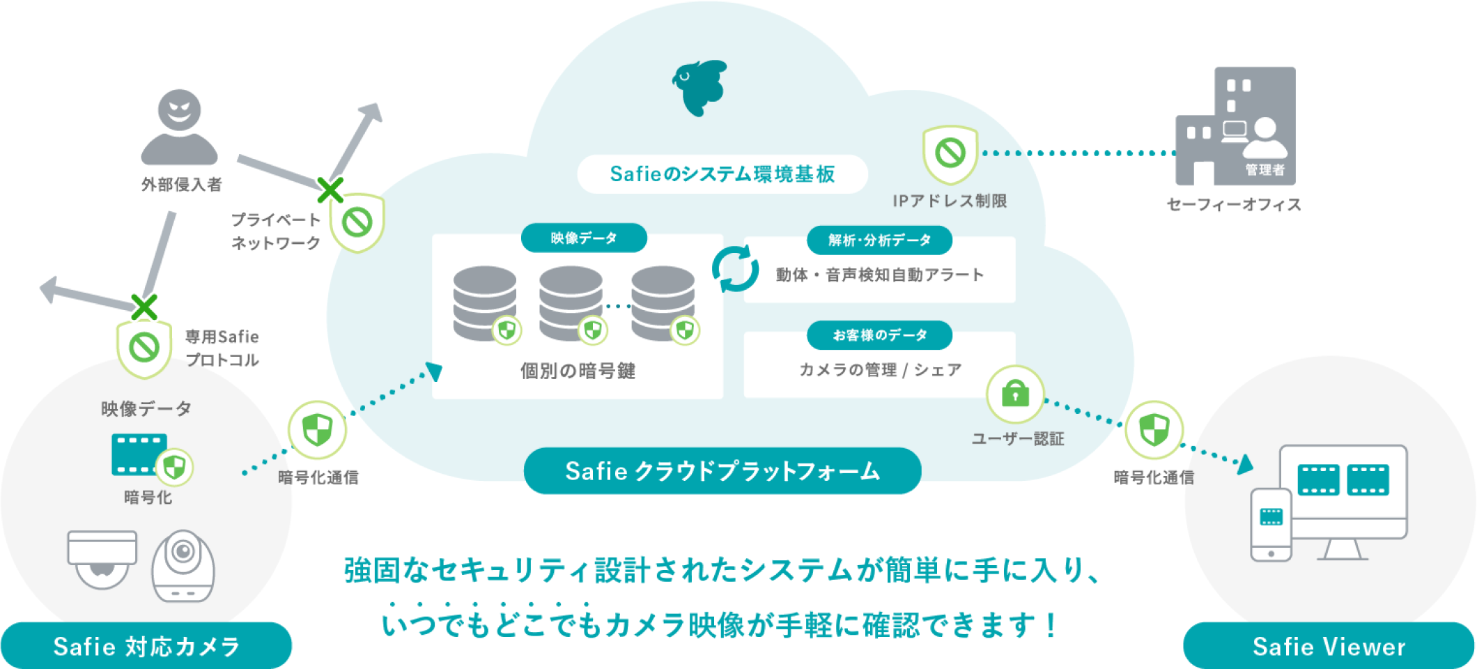 Safieクラウドプラットフォームの図