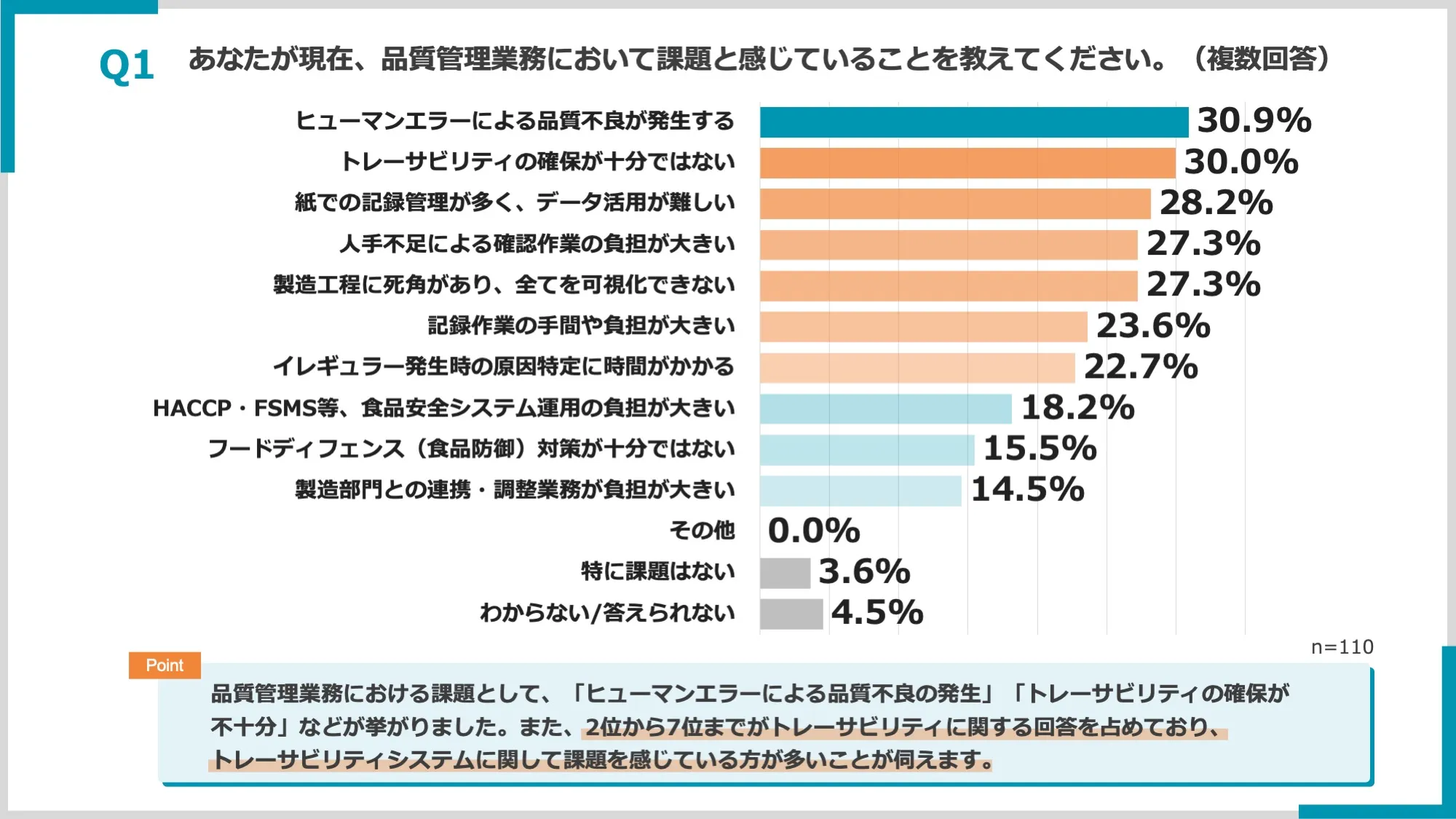 【品質管理の実態調査｜経営層・品質管理部門の責任者110名に聞きました】挿入グラフ1