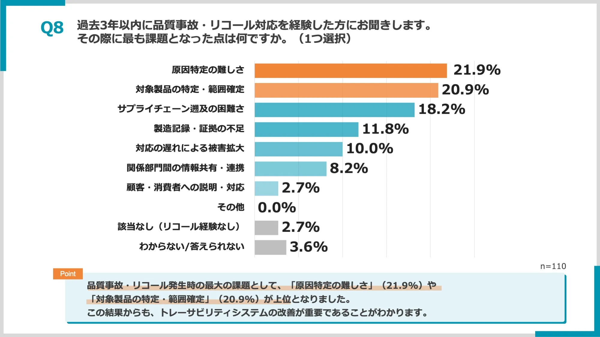 【品質管理の実態調査｜経営層・品質管理部門の責任者110名に聞きました】挿入グラフ3