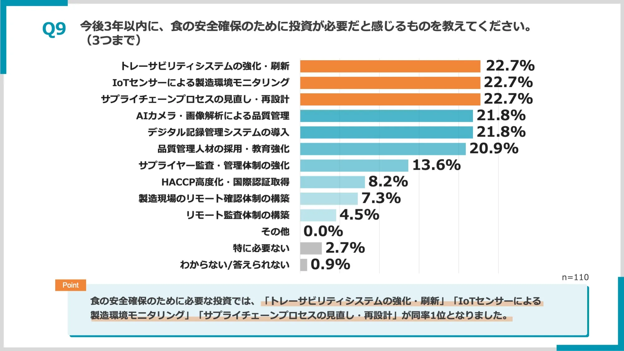 【品質管理の実態調査｜経営層・品質管理部門の責任者110名に聞きました】挿入グラフ4