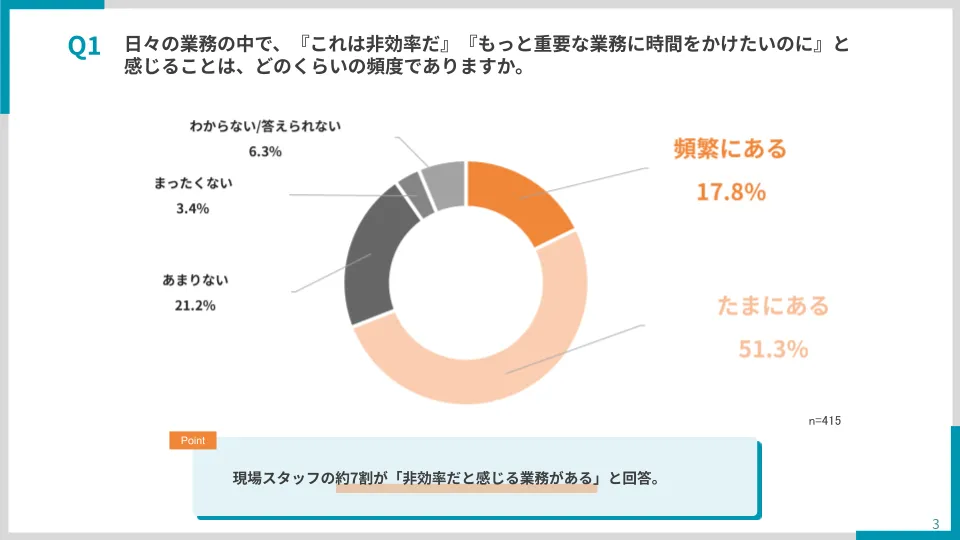 【店舗スタッフの「働きがい」を奪う“非効率な業務”の実態】グラフ画像1
