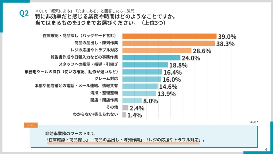 【店舗スタッフの「働きがい」を奪う“非効率な業務”の実態】グラフ画像2