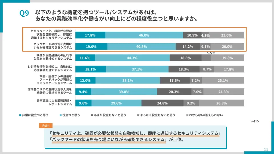 【店舗スタッフの「働きがい」を奪う“非効率な業務”の実態】グラフ画像5