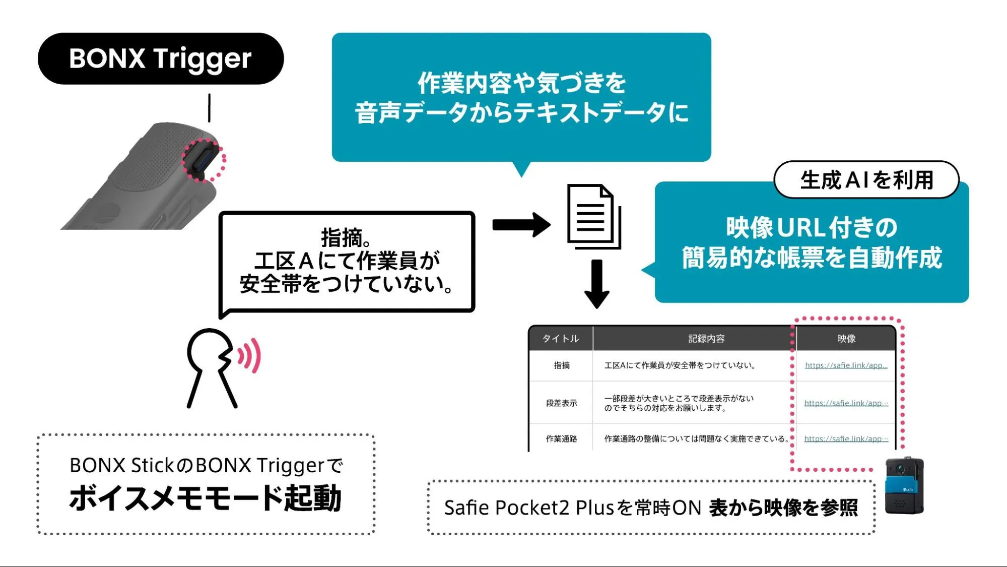 建設現場の施工管理DXを実現する:SafieとBONX WORKが切り拓く、生産性向上と働き方改革の最前線|記事画像9
