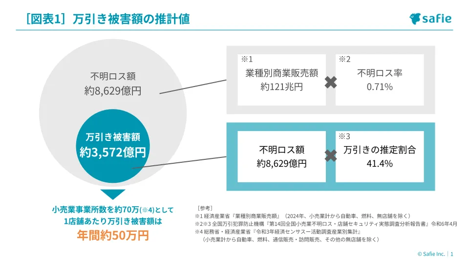 万引き被害額の推計値