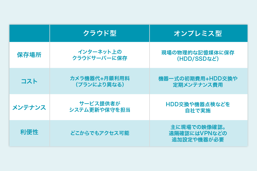 クラウド型とオンプレミス型の違い