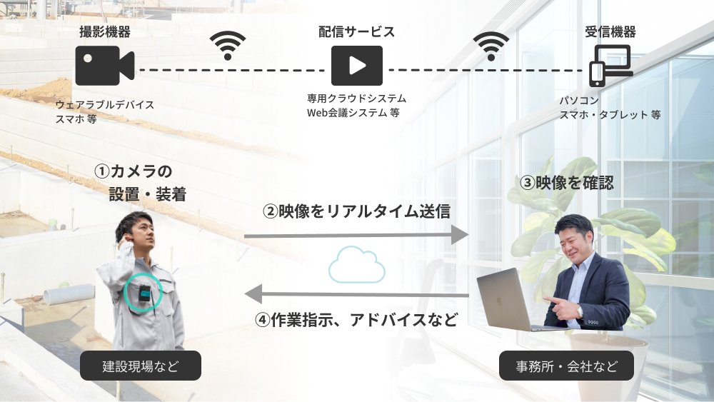 遠隔臨場システムの全体像をあらわした図