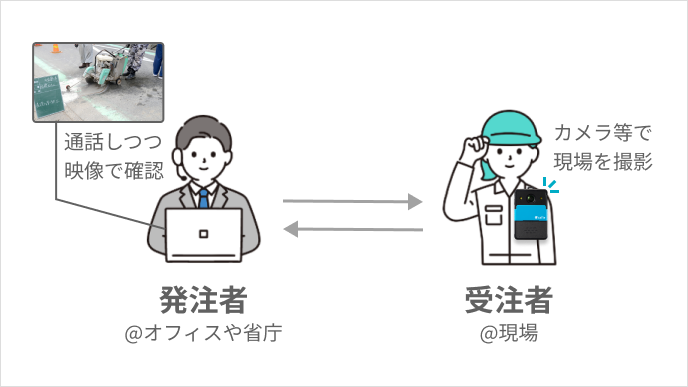 遠隔臨場：受注者と発注者の関係
