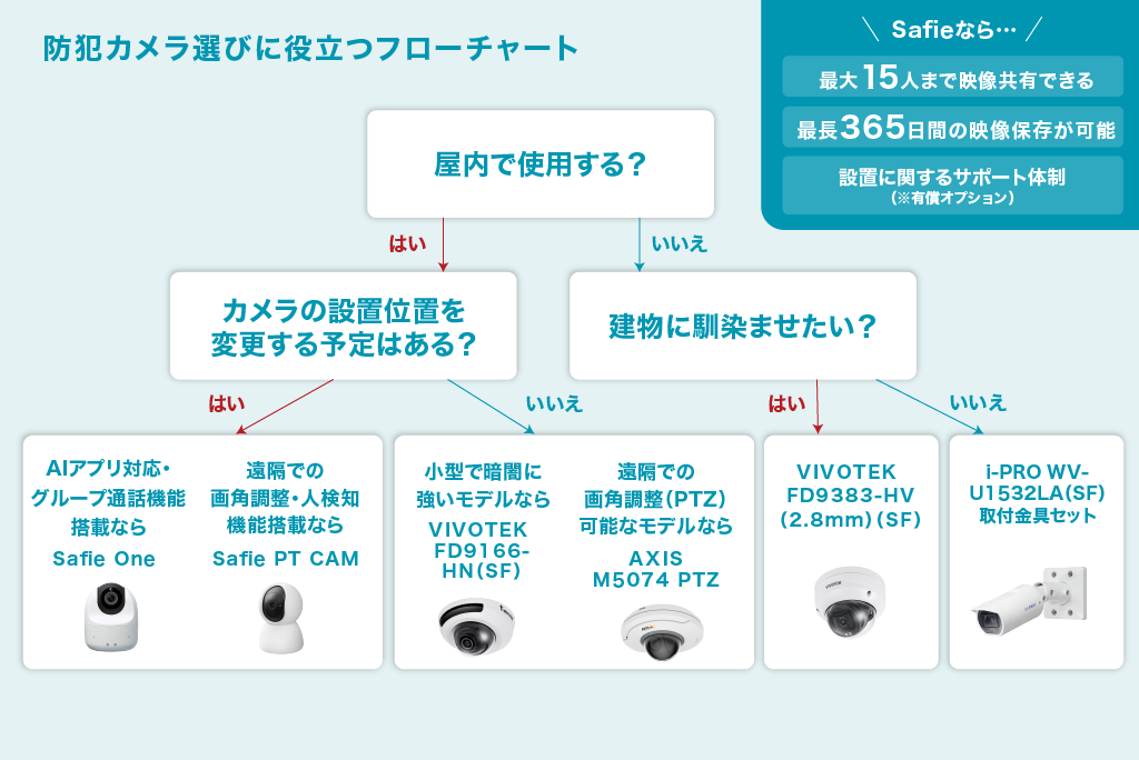 防犯カメラ選びのフローチャート