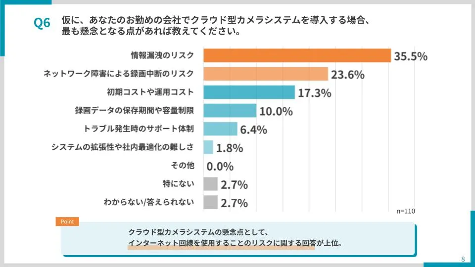 【Q6：仮にあなたのお勤めの会社でクラウド型カメラシステムを導入する場合、最も懸念となる点があれば教えてください】スライド画像