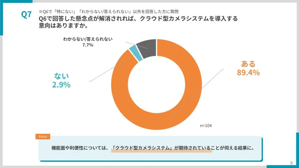 【Q6で回答した懸念点が解消されれば、クラウド型カメラシステムを導入する意向はありますか】スライド画像