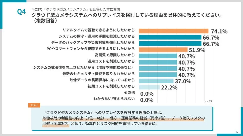 【クラウド型カメラシステムへのリプレイスを検討している理由を具体的に教えてください】スライド画像