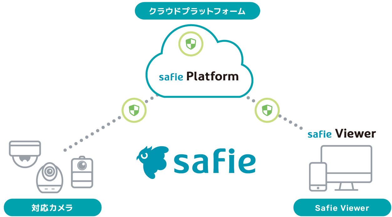 セーフィーのクラウドプラットフォームを表した図
