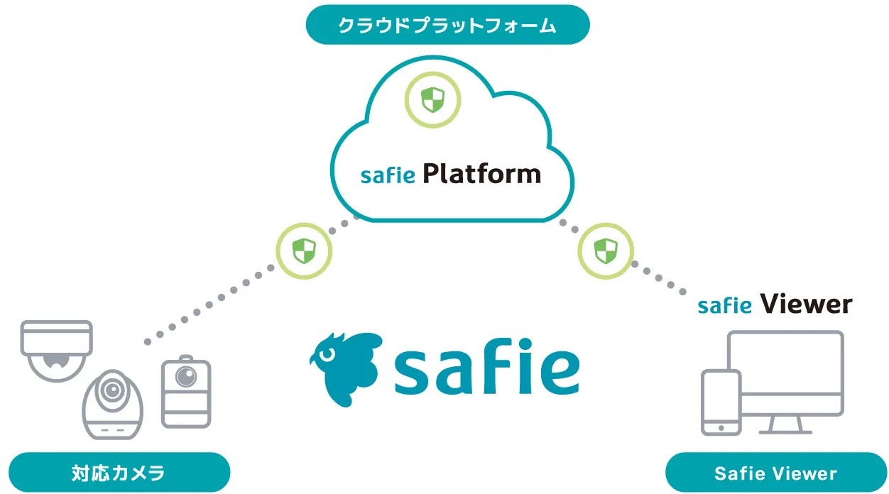Safieサービス概念図