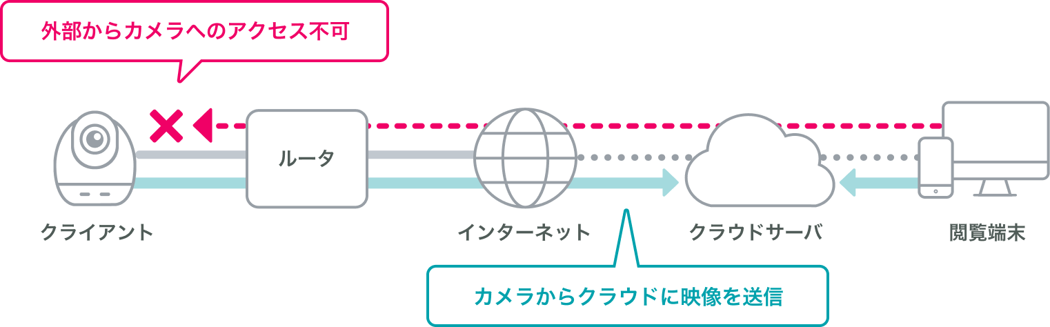 Safieのセキュリティ