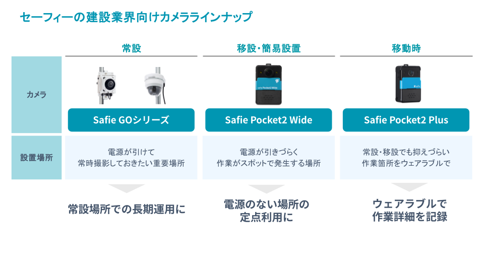 建設業界向けカメララインナップ