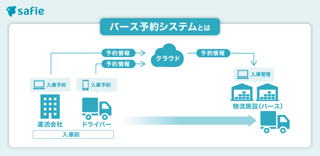 バース管理システム