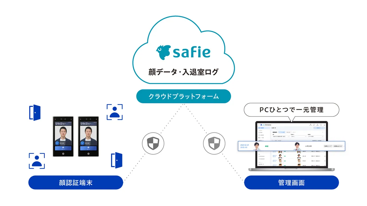 Safie Entrance（セーフィー エントランス）・クラウドプラットフォーム図