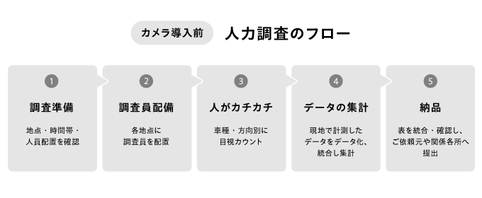 サーベイリサーチセンター：人力調査のフロー図