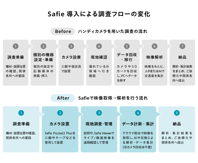 サーベイリサーチセンター：Safie導入前後の調査の違いを表したフロー図
