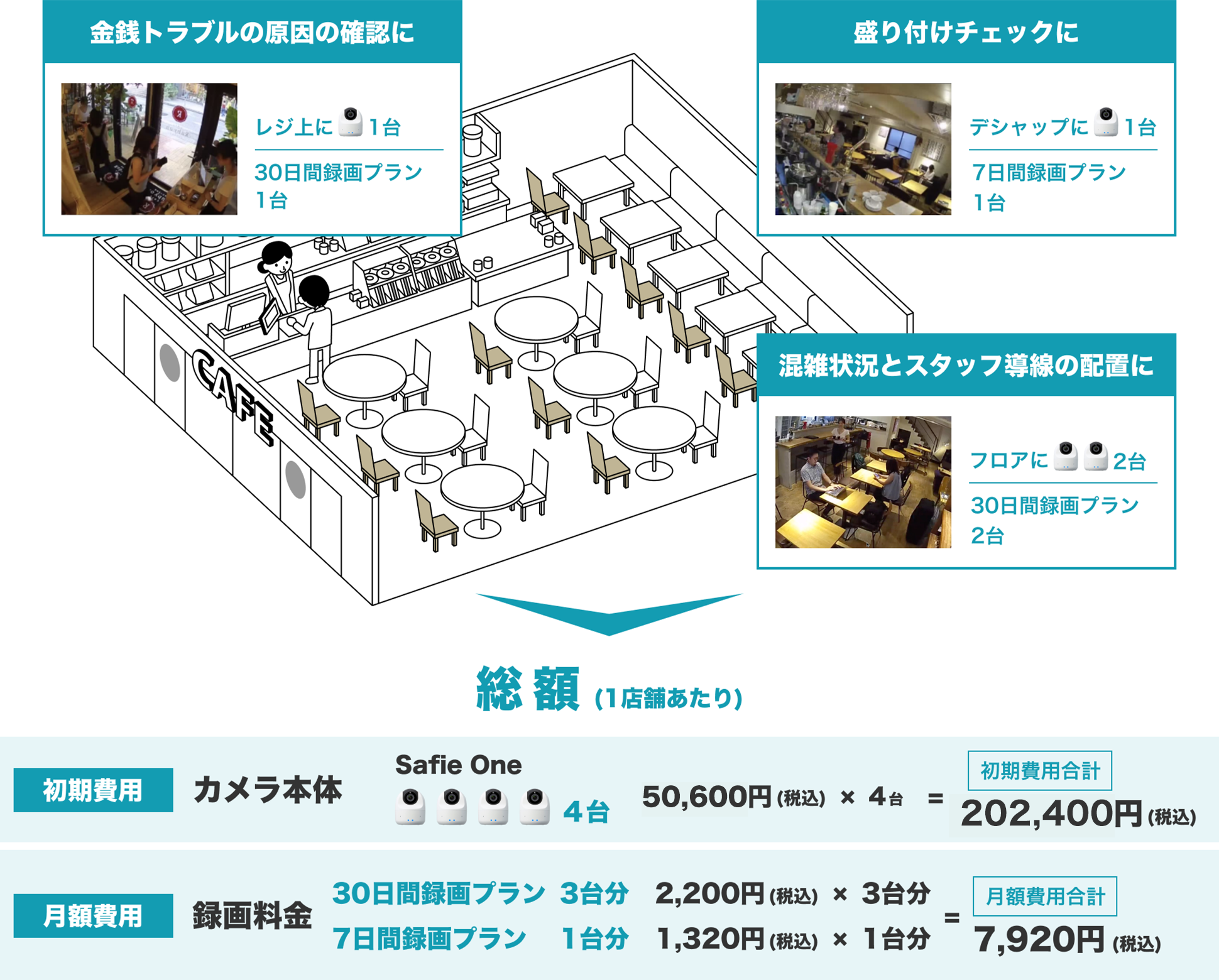 金銭トラブルの原因の確認に レジ上に１台 30日間録画プラン １台分 盛り付けチェックに デシャップに １台 7日間録画プラン 1台分 混雑状況とスタッフ導線の把握に フロアに2台 30日間録画プラン 2台分 総額（1店舗あたり）初期費用 カメラ本体 Safie One 4台 50,600円 (税込) × 4台 = 初期費用合計 167,200円(税込) 月額費用 録画料金 30日間録画プラン 3台分 2,200円 (税別)×3台分 + 7日間録画プラン 1台分 1,320円 (税別)×1台分 = 月額費用合計 7,920円(税込)