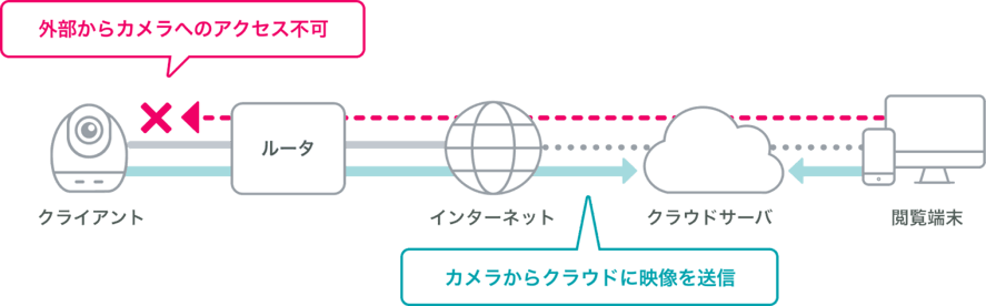 外部からカメラへのアクセス不可 クライアント ルータ インターネット　カメラからクラウドに映像を送信　クラウドサーバ　閲覧端末